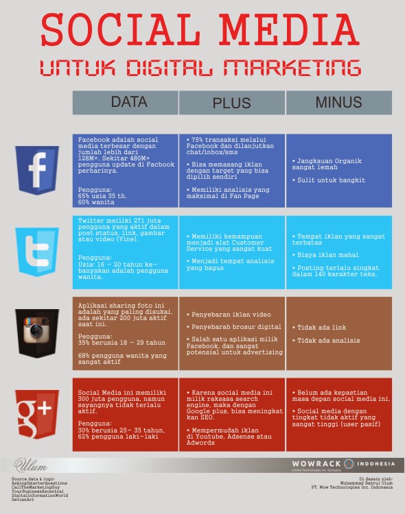 Social Media Bisnis Infografis